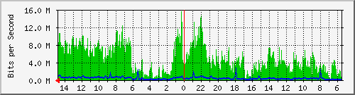 olt-huawei-car-10428681 Traffic Graph
