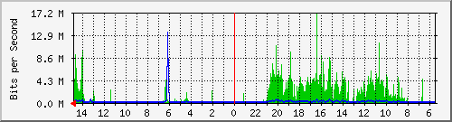 olt-huawei-car-10428686 Traffic Graph