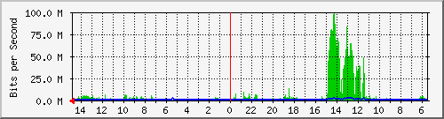 olt-huawei-car-10428691 Traffic Graph