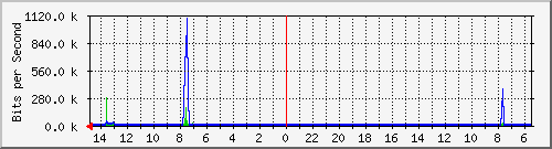 olt-huawei-car-10428697 Traffic Graph
