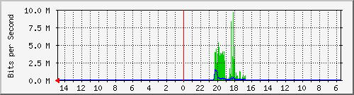 olt-huawei-car-10428698 Traffic Graph