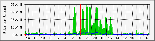 olt-huawei-car-10428702 Traffic Graph