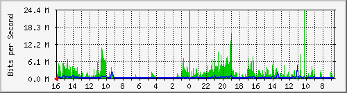 olt-huawei-car-10428705 Traffic Graph