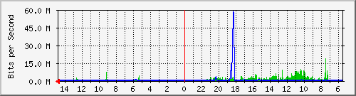 olt-huawei-car-10428714 Traffic Graph