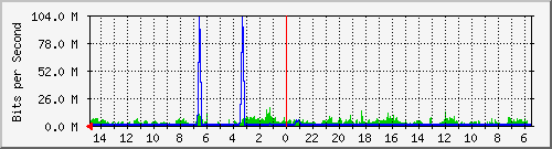 olt-huawei-car-10428717 Traffic Graph