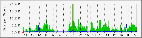 olt-huawei-car-10428718 Traffic Graph