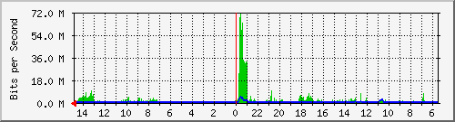 olt-huawei-car-10428724 Traffic Graph