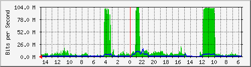 olt-huawei-car-10428735 Traffic Graph
