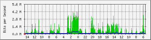 olt-huawei-car-10428745 Traffic Graph