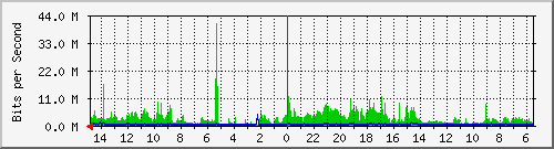 olt-huawei-car-10428747 Traffic Graph