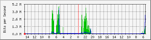 olt-huawei-car-10428752 Traffic Graph