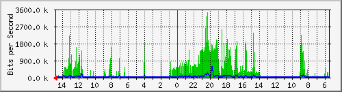 olt-huawei-car-10428755 Traffic Graph