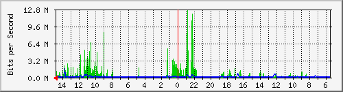 olt-huawei-car-10428758 Traffic Graph