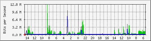 olt-huawei-car-10428763 Traffic Graph
