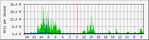 olt-huawei-car-10428768 Traffic Graph