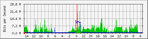olt-huawei-car-10428769 Traffic Graph