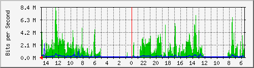 olt-huawei-car-10428775 Traffic Graph