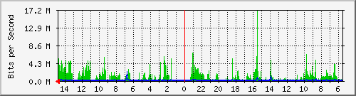 olt-huawei-car-10428783 Traffic Graph