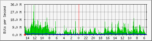 olt-huawei-car-10428785 Traffic Graph