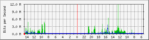 olt-huawei-car-10428792 Traffic Graph