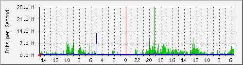 olt-huawei-car-10428796 Traffic Graph