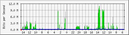 olt-huawei-car-10428802 Traffic Graph