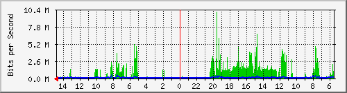 olt-huawei-car-10428803 Traffic Graph