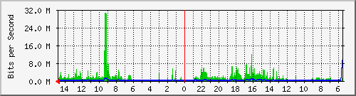 olt-huawei-car-10428809 Traffic Graph