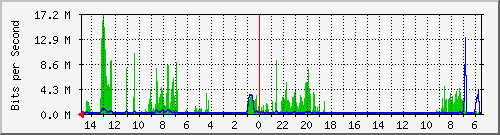 olt-huawei-car-10428816 Traffic Graph