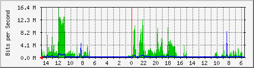 olt-huawei-car-10428819 Traffic Graph