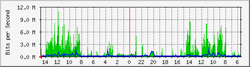 olt-huawei-car-10428822 Traffic Graph