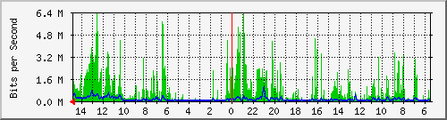 olt-huawei-car-10428823 Traffic Graph