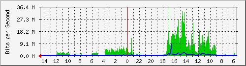 olt-huawei-car-10428829 Traffic Graph