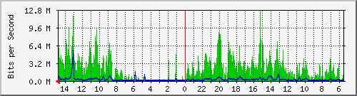 olt-huawei-car-10428830 Traffic Graph