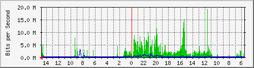olt-huawei-car-10428831 Traffic Graph