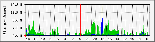 olt-huawei-car-10428834 Traffic Graph