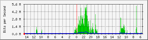 olt-huawei-car-10428844 Traffic Graph