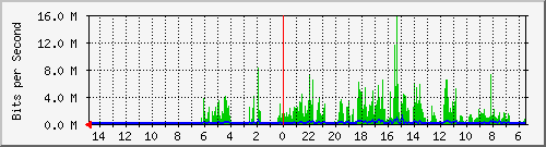 olt-huawei-car-10428845 Traffic Graph