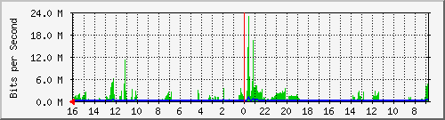 olt-huawei-car-10428855 Traffic Graph