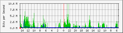olt-huawei-car-10428858 Traffic Graph