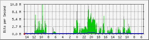 olt-huawei-car-10428859 Traffic Graph