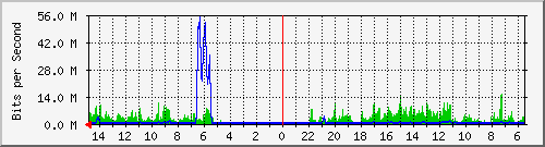 olt-huawei-car-10428862 Traffic Graph