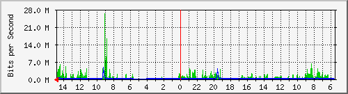 olt-huawei-car-10428863 Traffic Graph