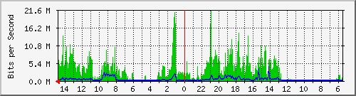olt-huawei-car-10428864 Traffic Graph