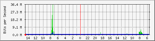 olt-huawei-car-10428867 Traffic Graph