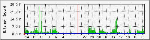 olt-huawei-car-10428868 Traffic Graph