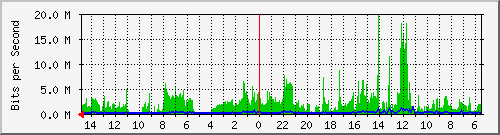 olt-huawei-car-10428872 Traffic Graph