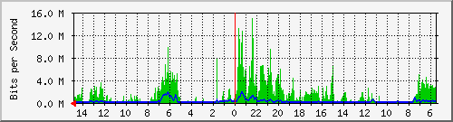 olt-huawei-car-10428878 Traffic Graph