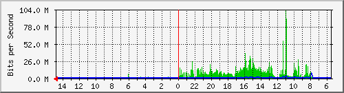 olt-huawei-car-10428909 Traffic Graph