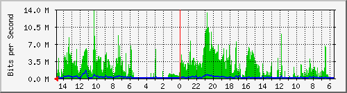 olt-huawei-car-10428911 Traffic Graph
